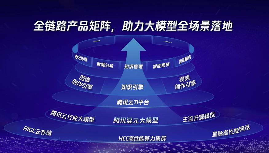 大模型落地场景走向纵深 腾讯宣布模型全矩阵产品升级